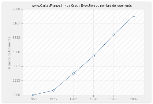 La Crau : Evolution du nombre de logements